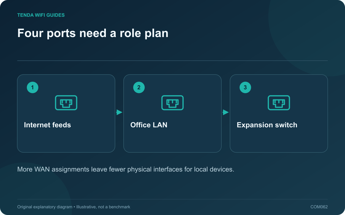 Four ports need a role plan: Internet feeds; Office LAN; Expansion switch