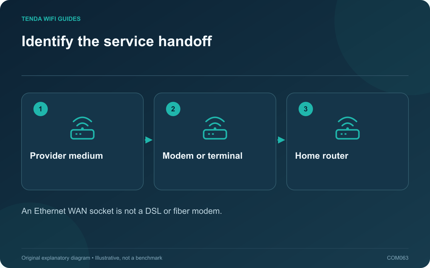 Identify the service handoff: Provider medium; Modem or terminal; Home router