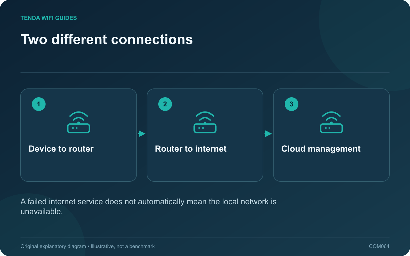 Two different connections: Device to router; Router to internet; Cloud management