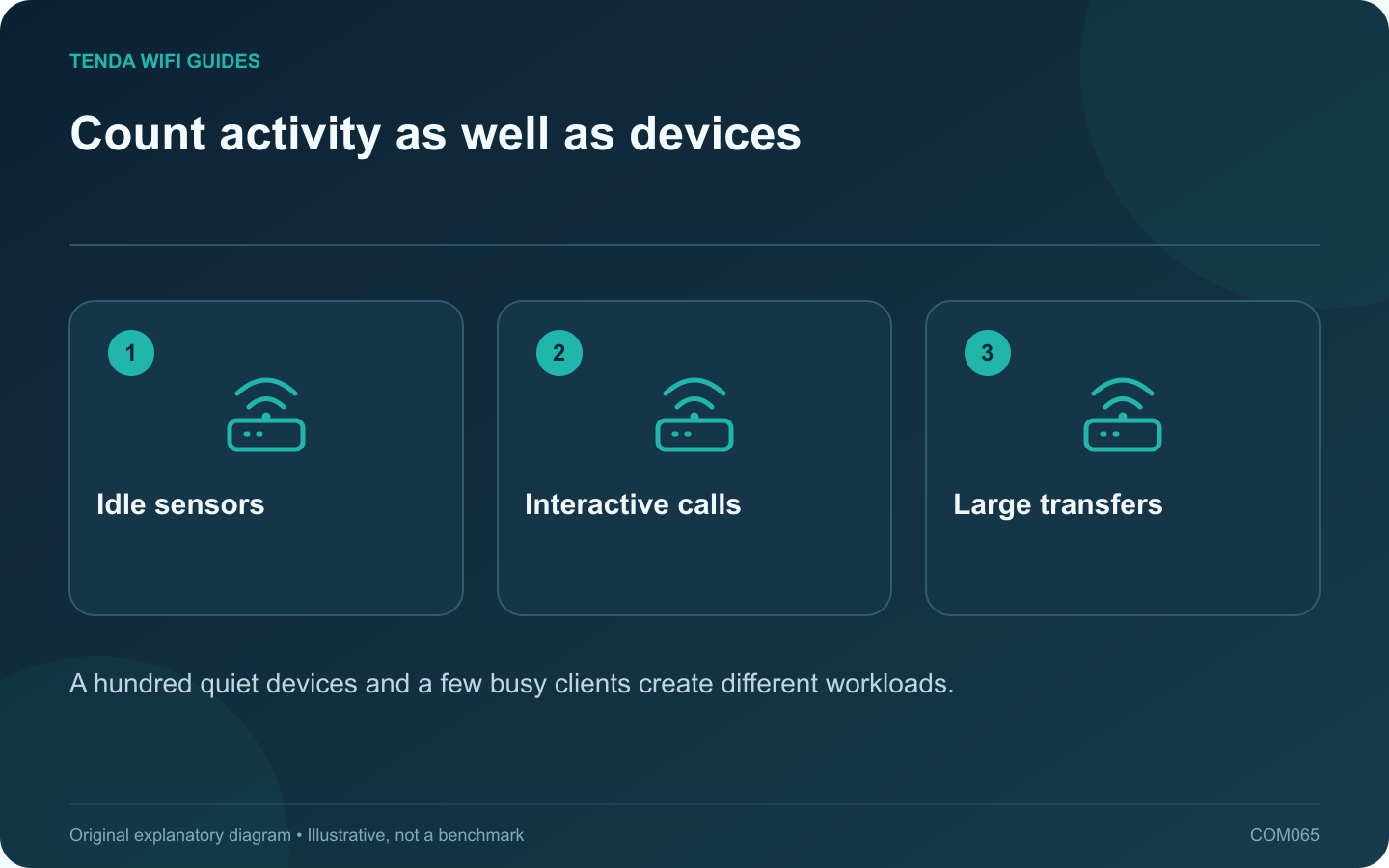 Count activity as well as devices: Idle sensors; Interactive calls; Large transfers