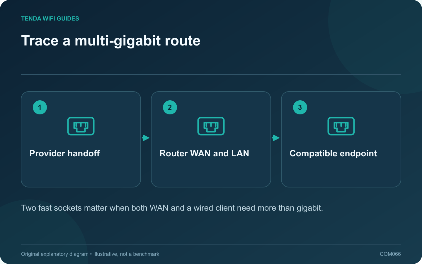 Trace a multi-gigabit route: Provider handoff; Router WAN and LAN; Compatible endpoint