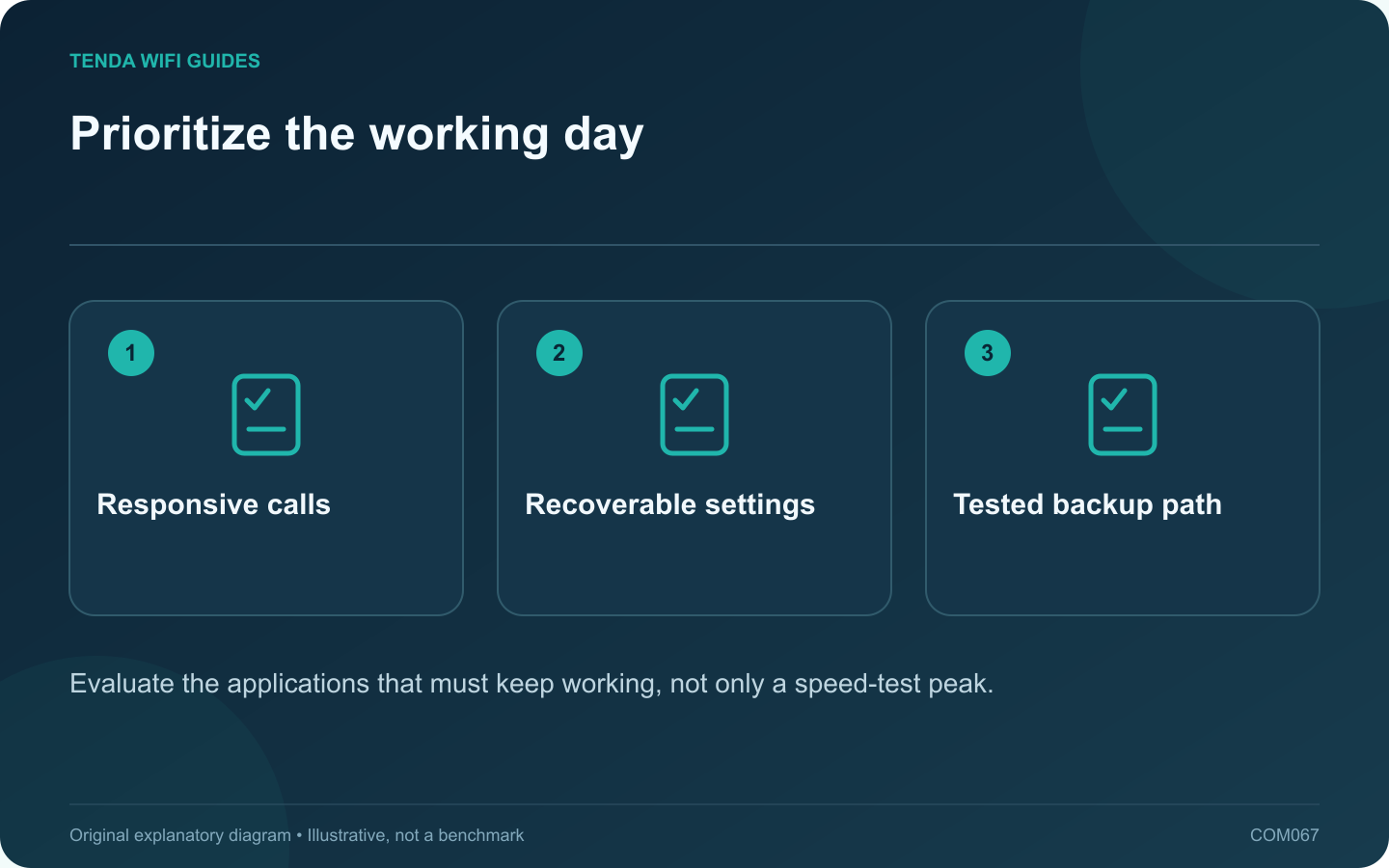 Prioritize the working day: Responsive calls; Recoverable settings; Tested backup path