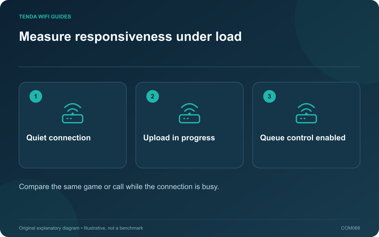 Measure responsiveness under load: Quiet connection; Upload in progress; Queue control enabled