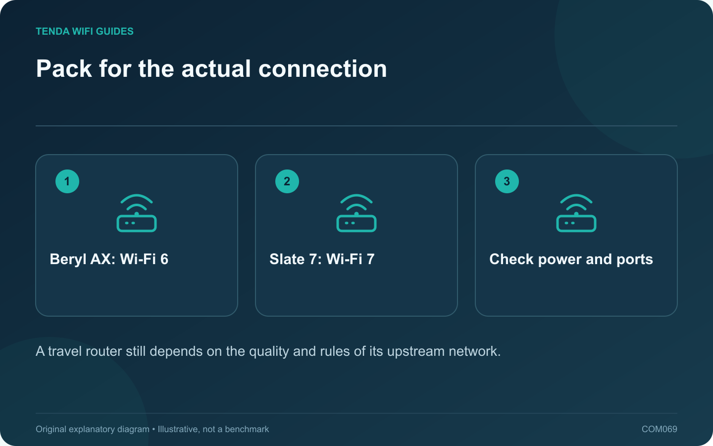 Pack for the actual connection: Beryl AX: Wi-Fi 6; Slate 7: Wi-Fi 7; Check power and ports