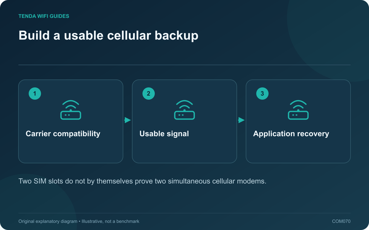 Build a usable cellular backup: Carrier compatibility; Usable signal; Application recovery