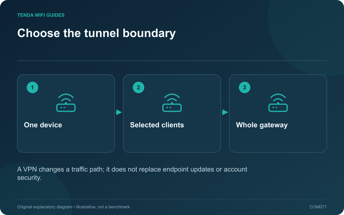 Choose the tunnel boundary: One device; Selected clients; Whole gateway