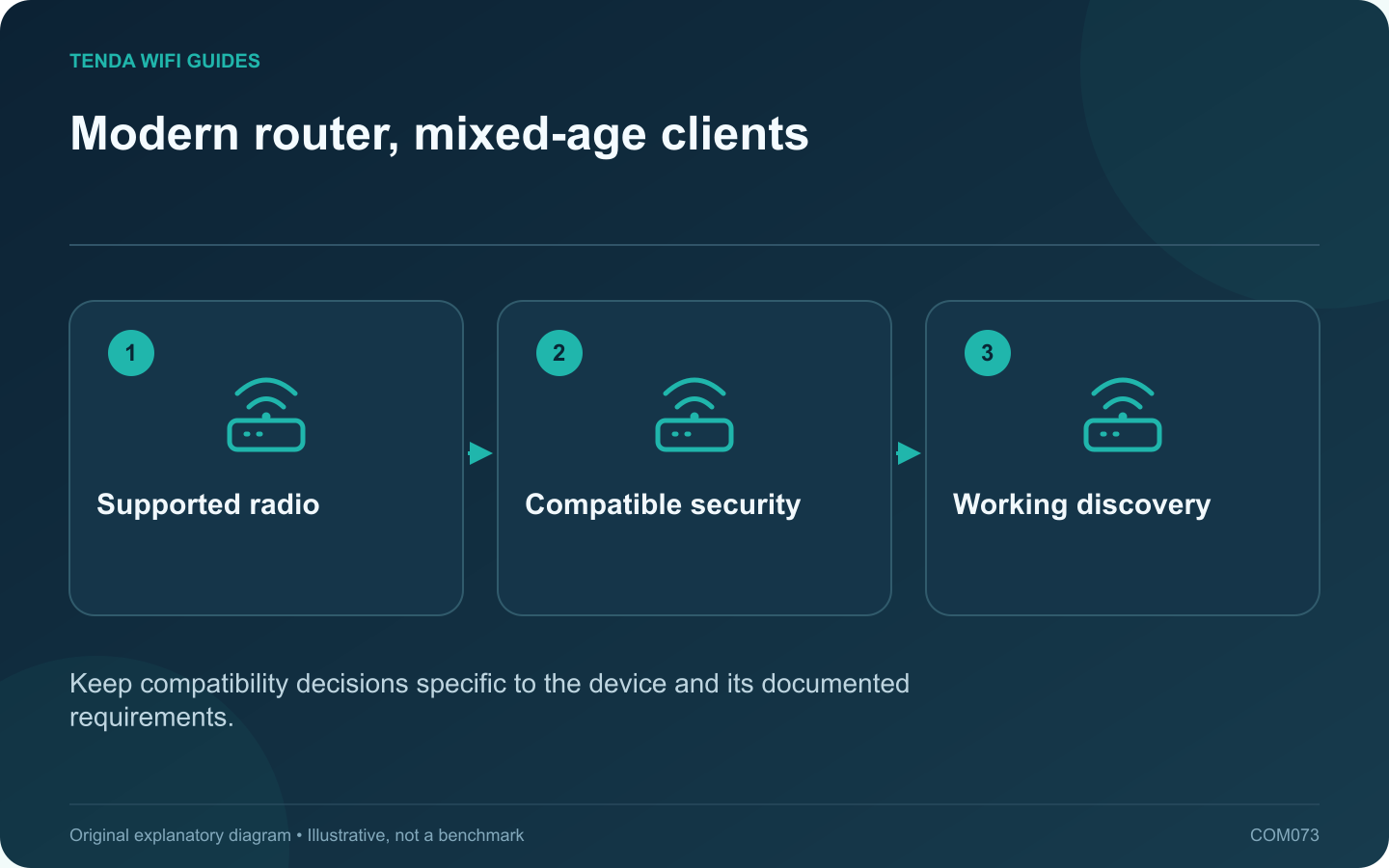 Modern router, mixed-age clients: Supported radio; Compatible security; Working discovery