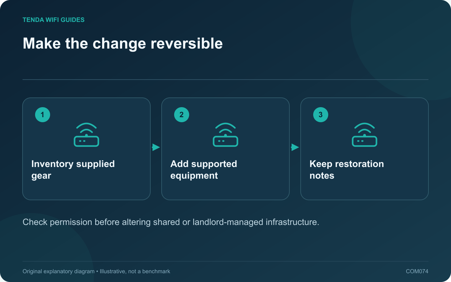 Make the change reversible: Inventory supplied gear; Add supported equipment; Keep restoration notes