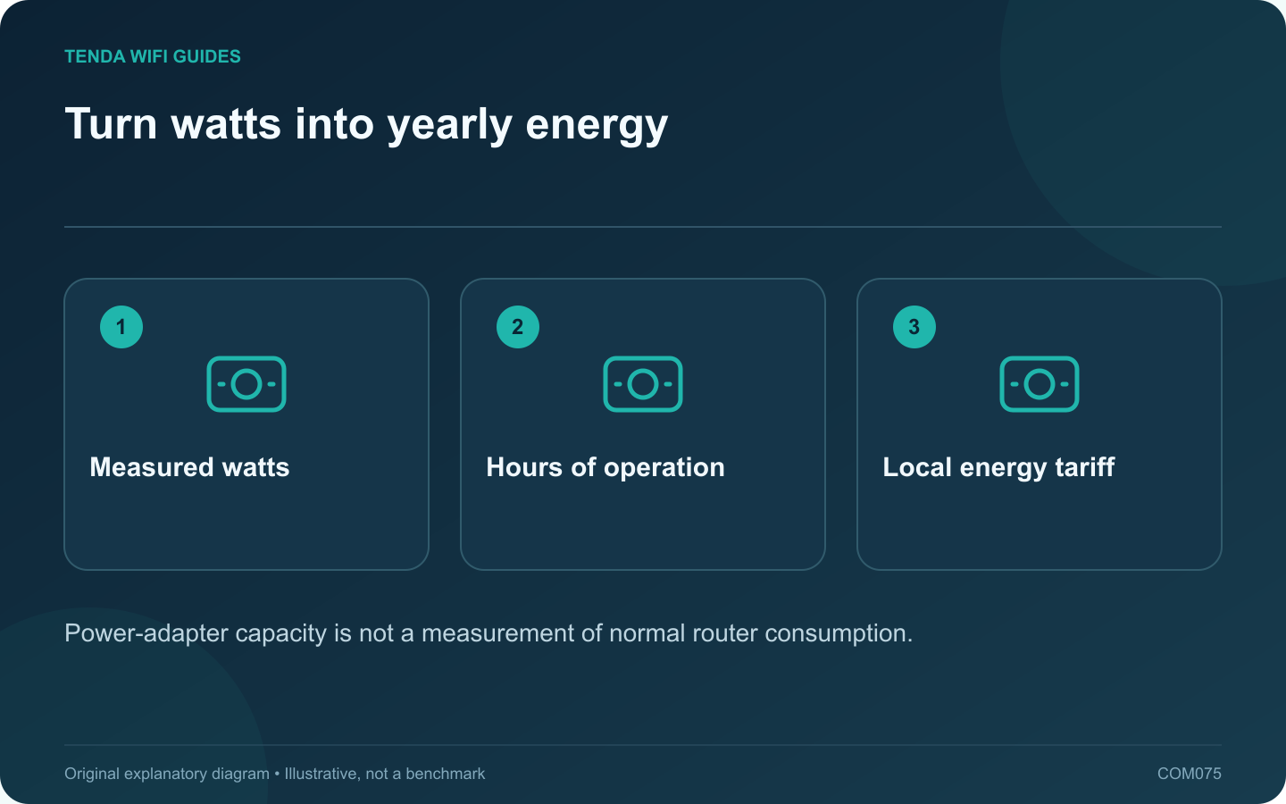 Turn watts into yearly energy: Measured watts; Hours of operation; Local energy tariff