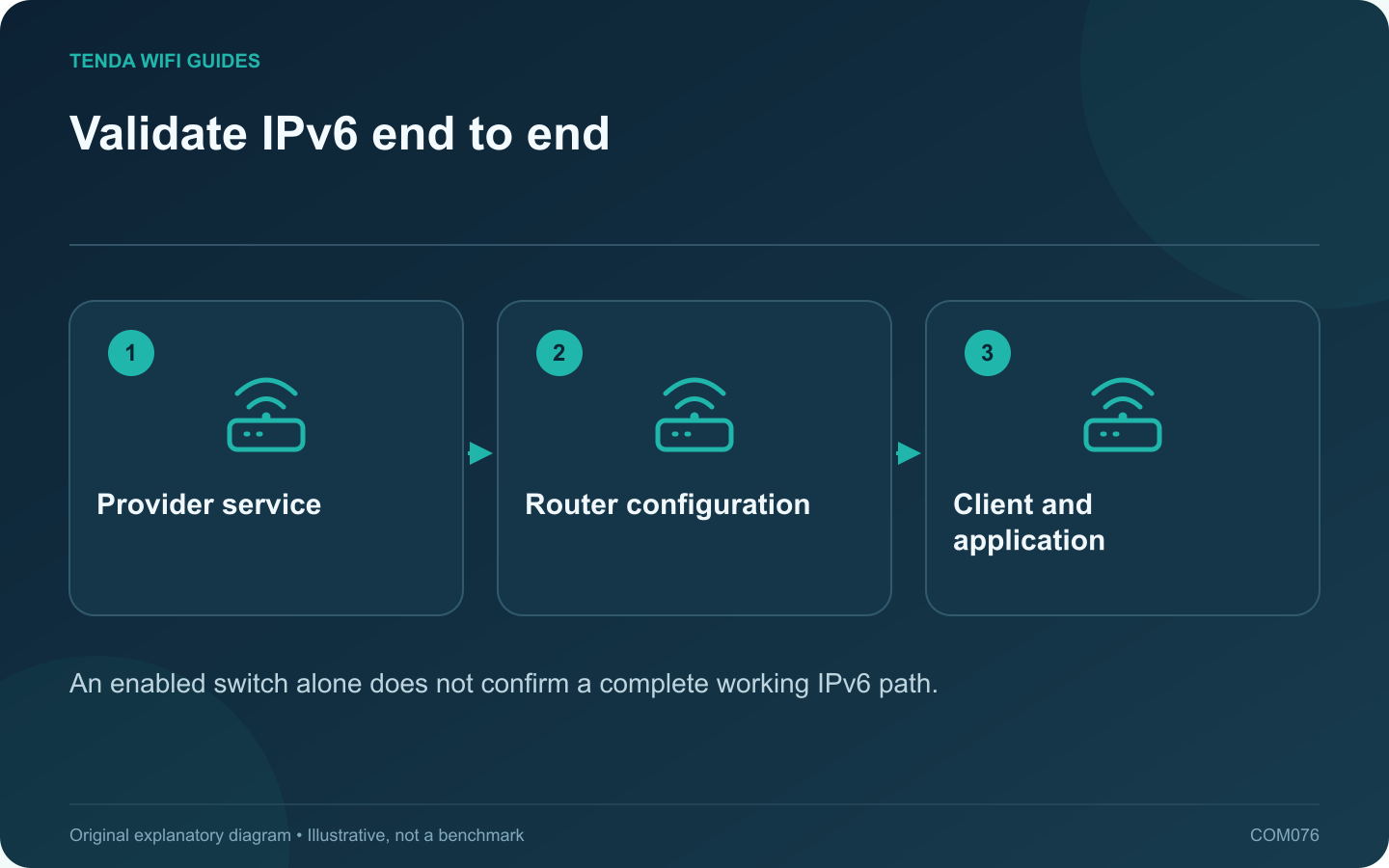 Validate IPv6 end to end: Provider service; Router configuration; Client and application