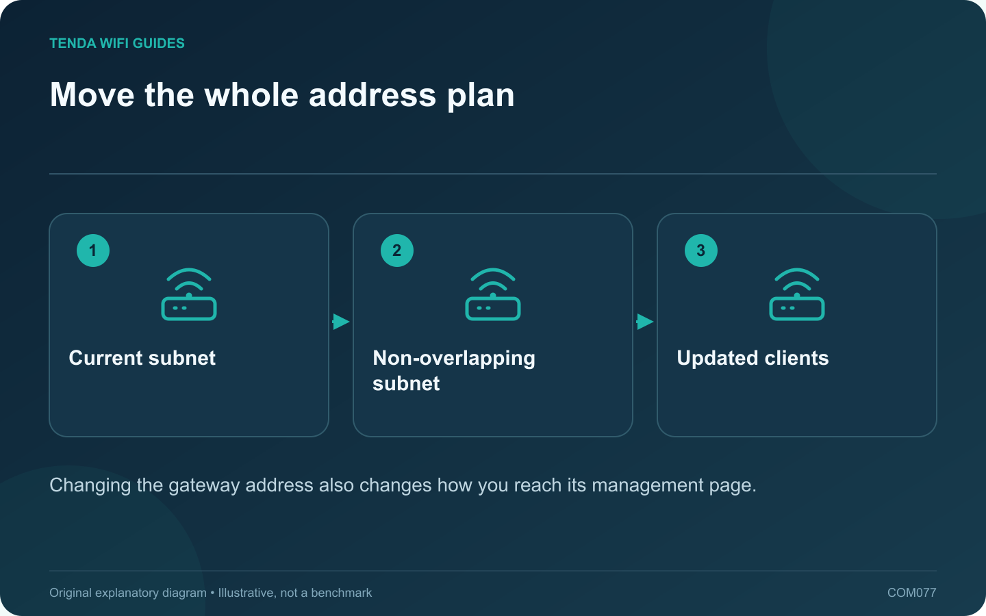 Move the whole address plan: Current subnet; Non-overlapping subnet; Updated clients