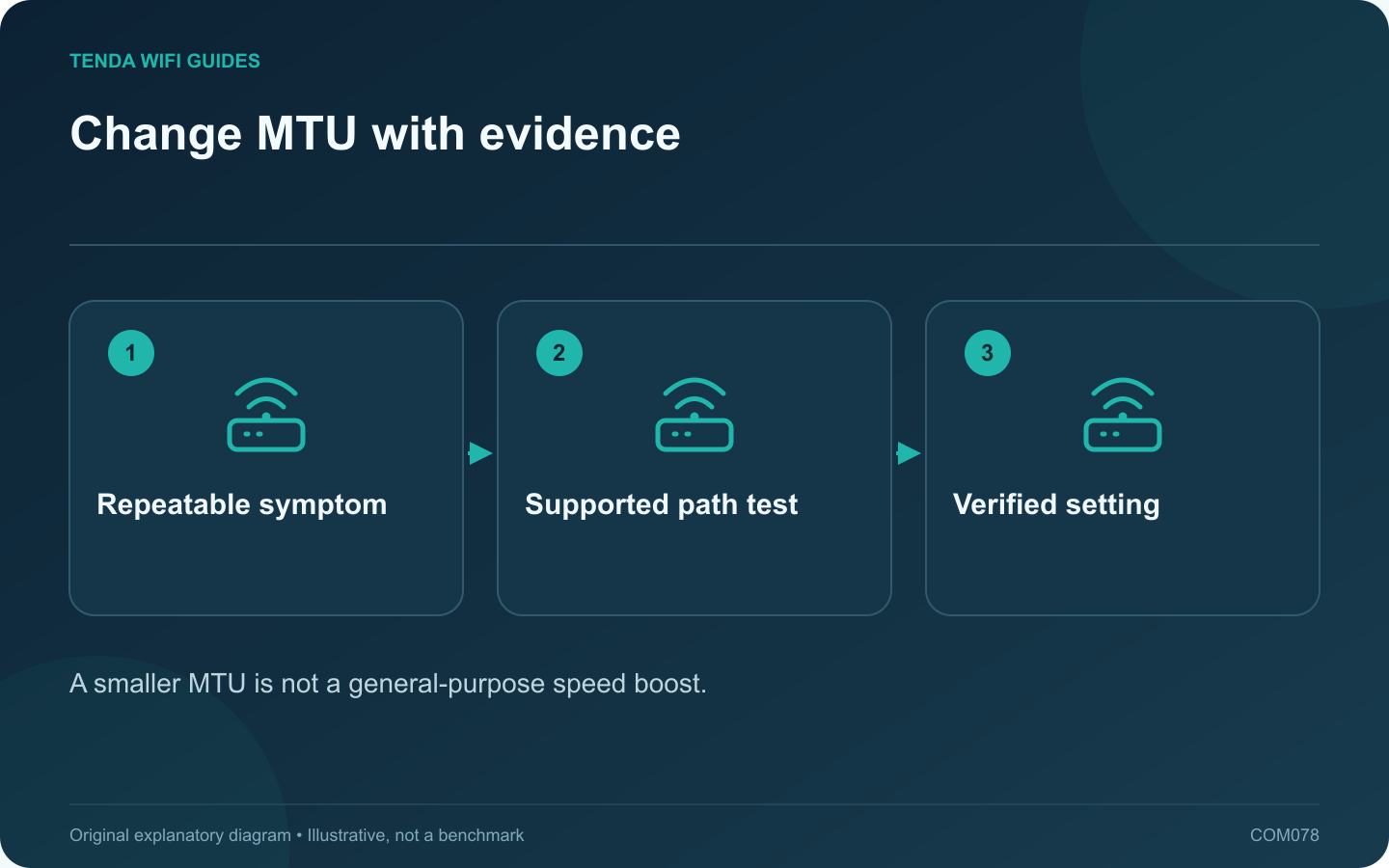 Change MTU with evidence: Repeatable symptom; Supported path test; Verified setting