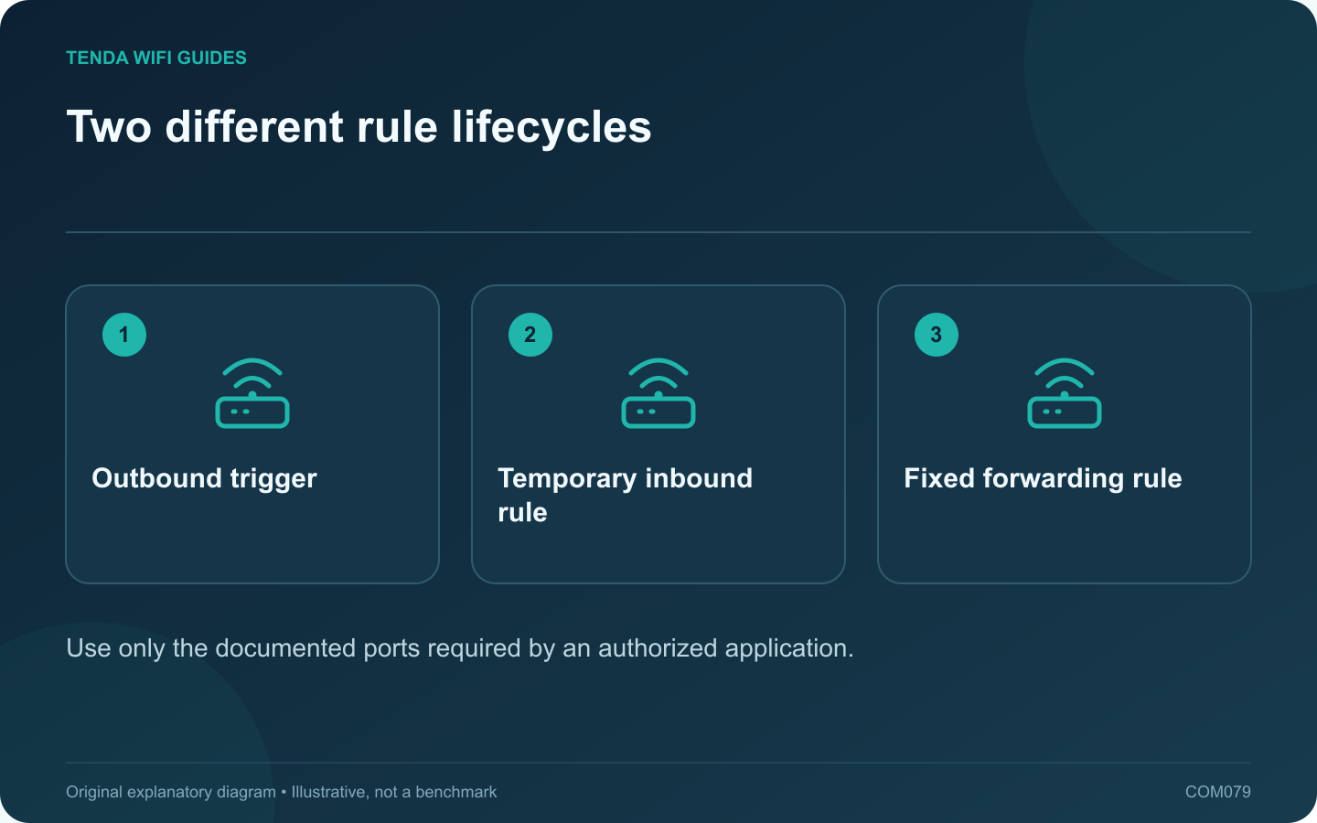 Two different rule lifecycles: Outbound trigger; Temporary inbound rule; Fixed forwarding rule
