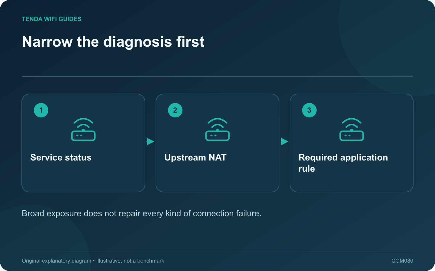 Narrow the diagnosis first: Service status; Upstream NAT; Required application rule