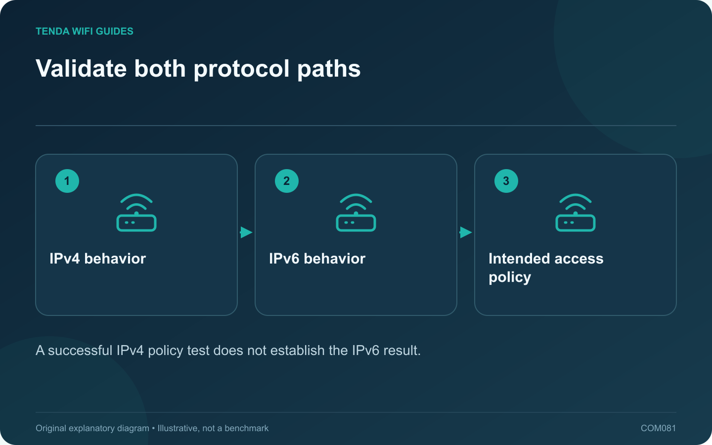 Validate both protocol paths: IPv4 behavior; IPv6 behavior; Intended access policy