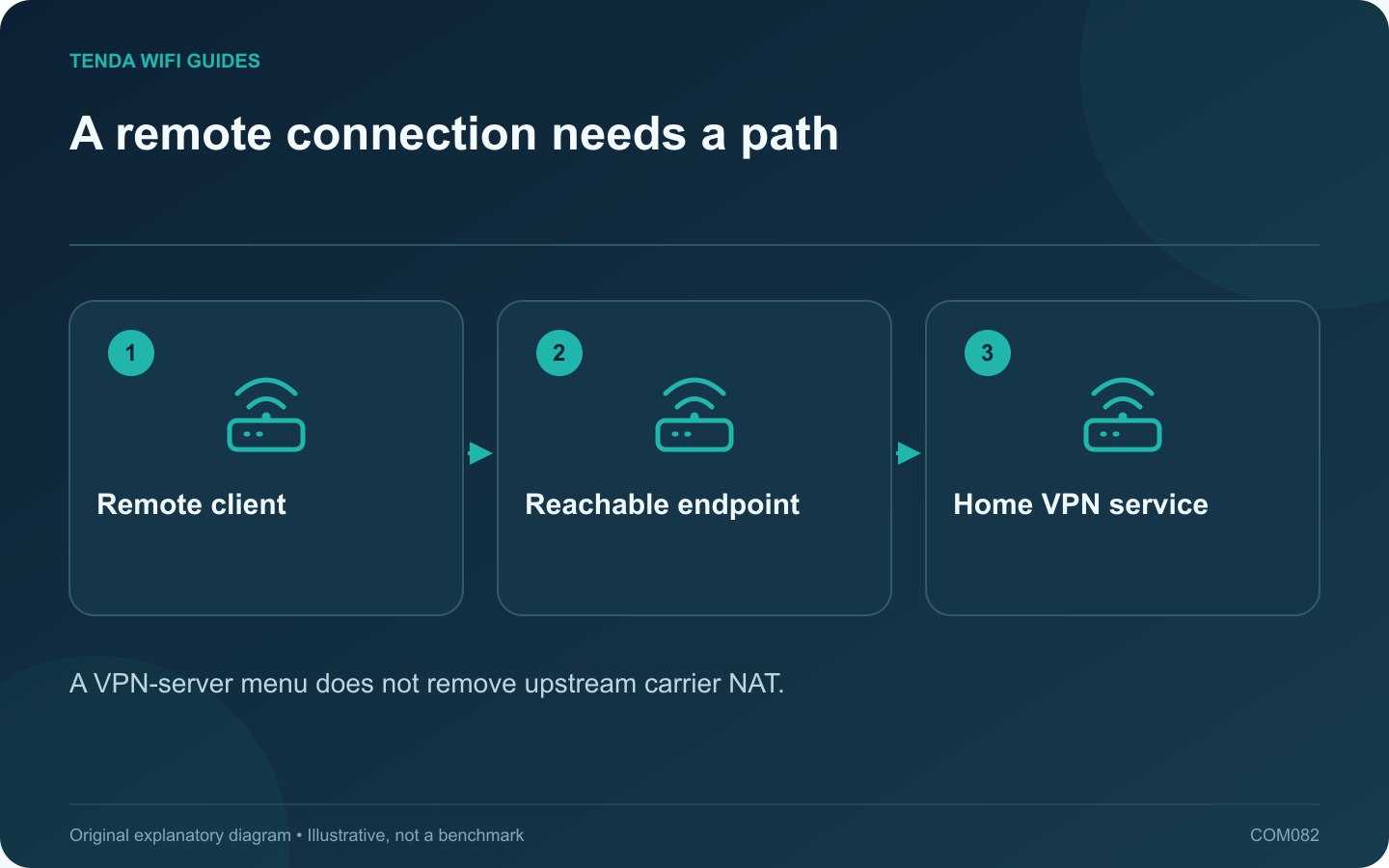 A remote connection needs a path: Remote client; Reachable endpoint; Home VPN service