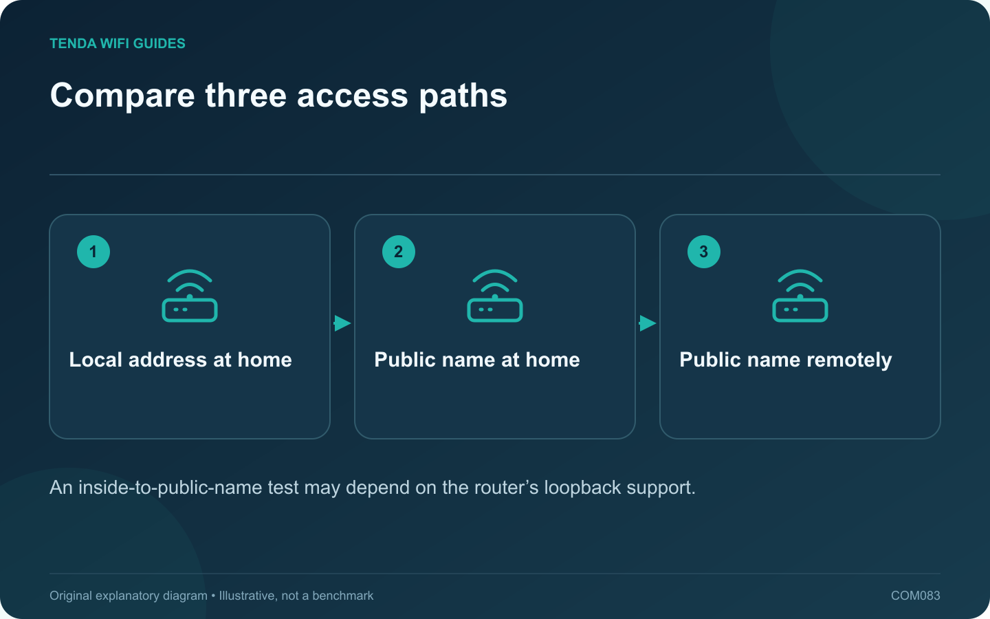 Compare three access paths: Local address at home; Public name at home; Public name remotely
