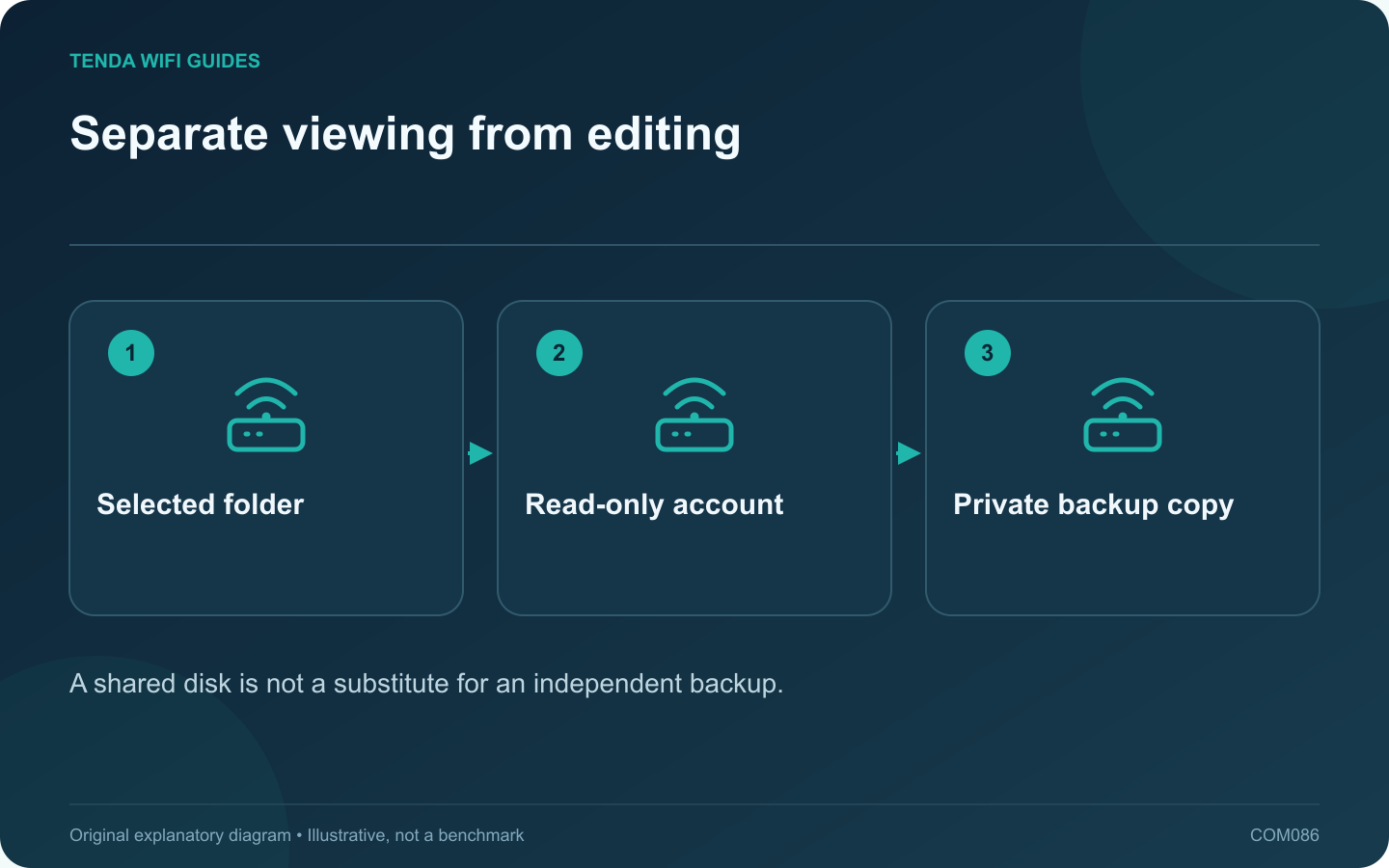 Separate viewing from editing: Selected folder; Read-only account; Private backup copy