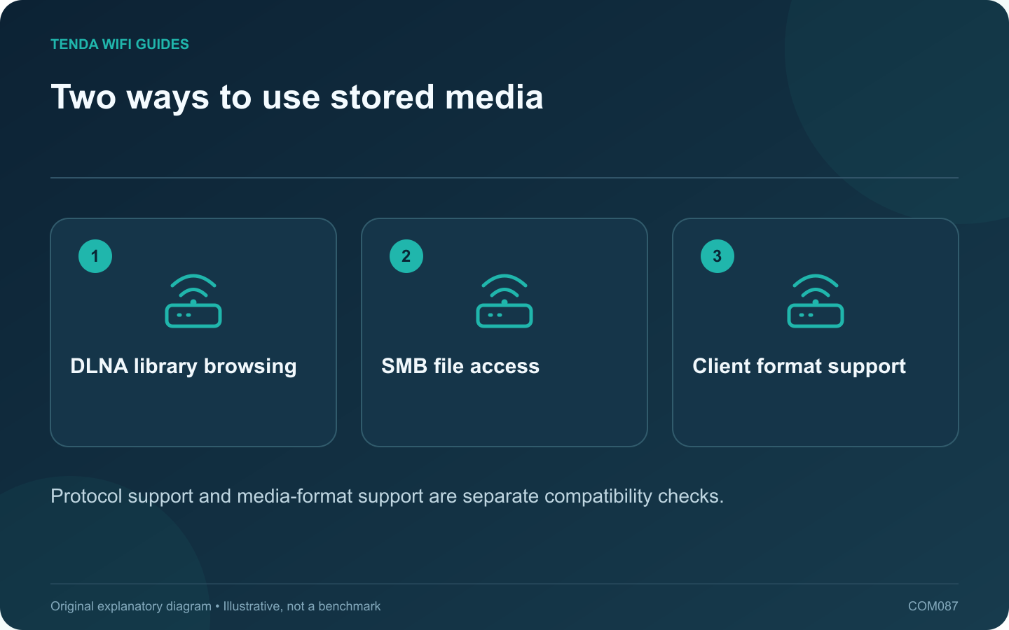 Two ways to use stored media: DLNA library browsing; SMB file access; Client format support