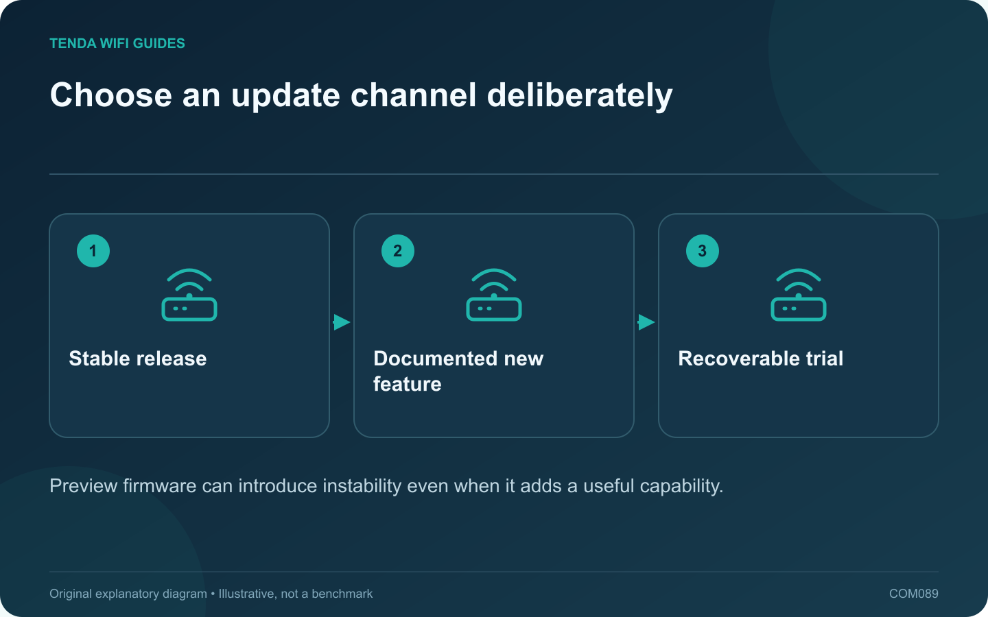 Choose an update channel deliberately: Stable release; Documented new feature; Recoverable trial