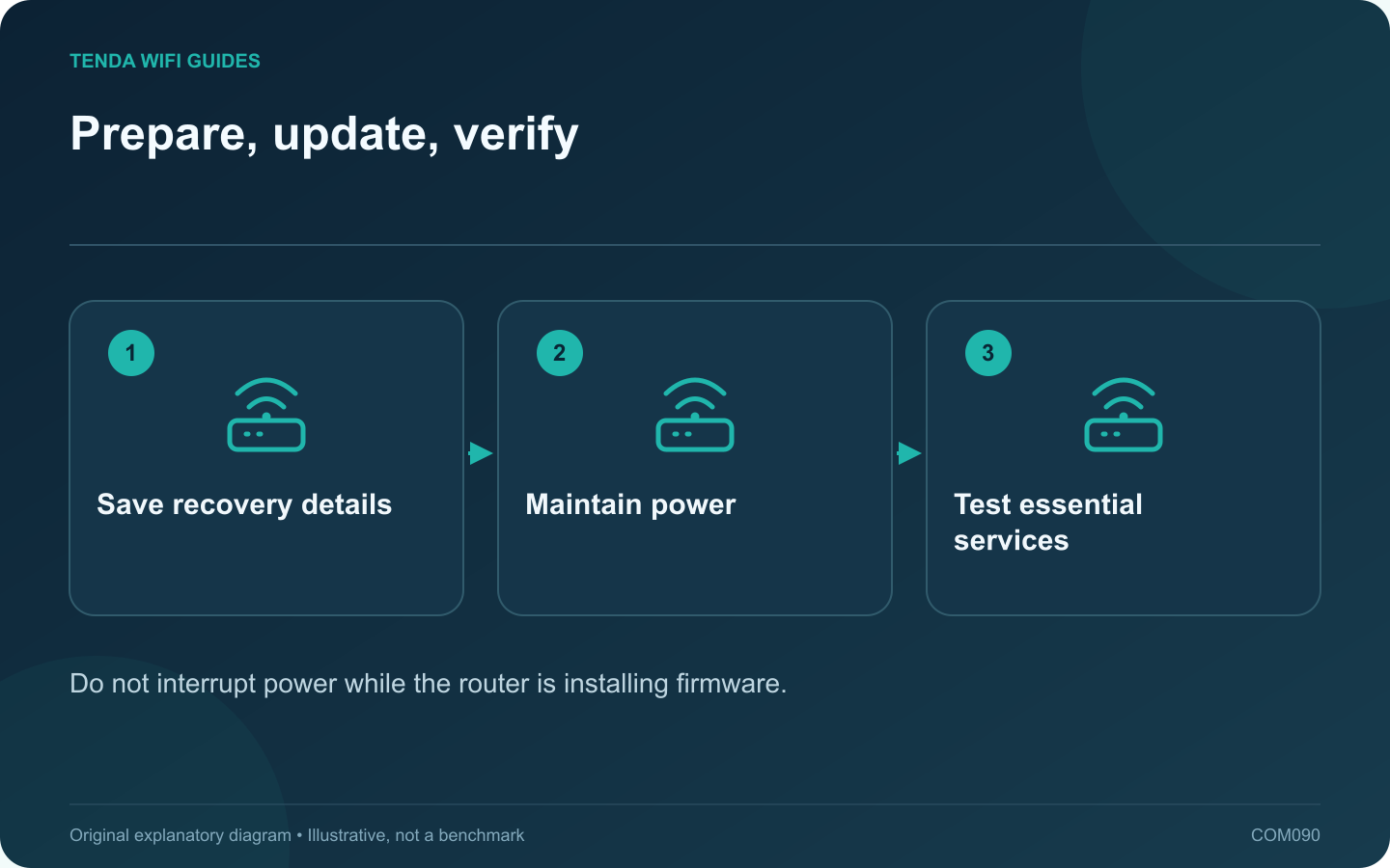 Prepare, update, verify: Save recovery details; Maintain power; Test essential services