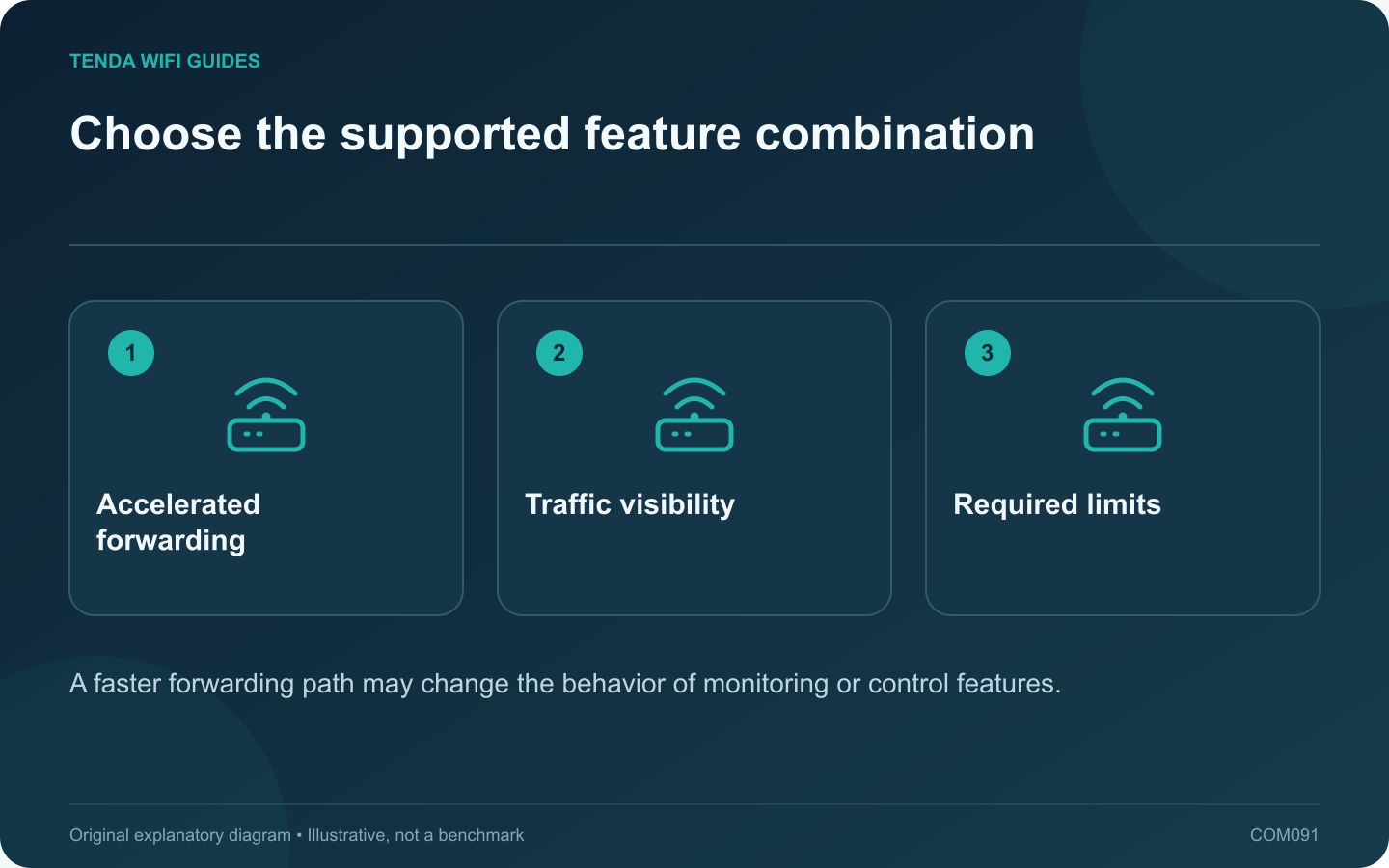 Choose the supported feature combination: Accelerated forwarding; Traffic visibility; Required limits