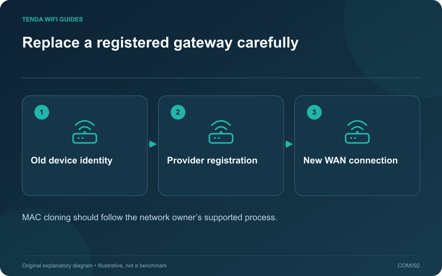 Replace a registered gateway carefully: Old device identity; Provider registration; New WAN connection