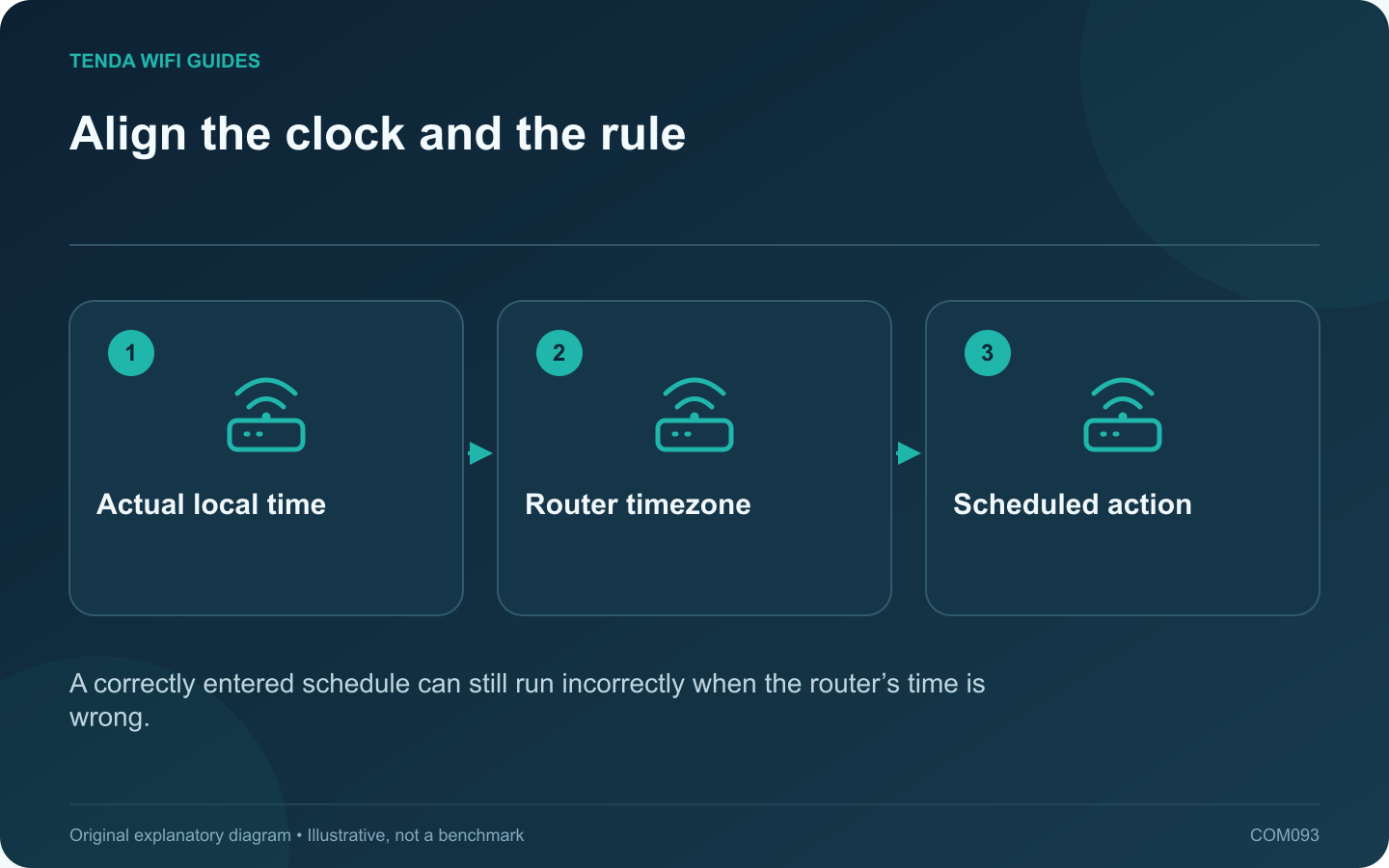 Align the clock and the rule: Actual local time; Router timezone; Scheduled action