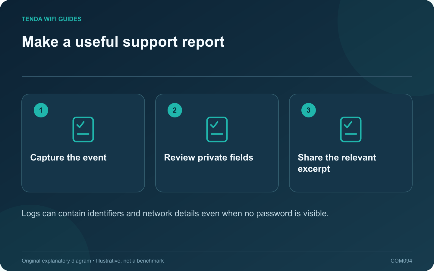 Make a useful support report: Capture the event; Review private fields; Share the relevant excerpt