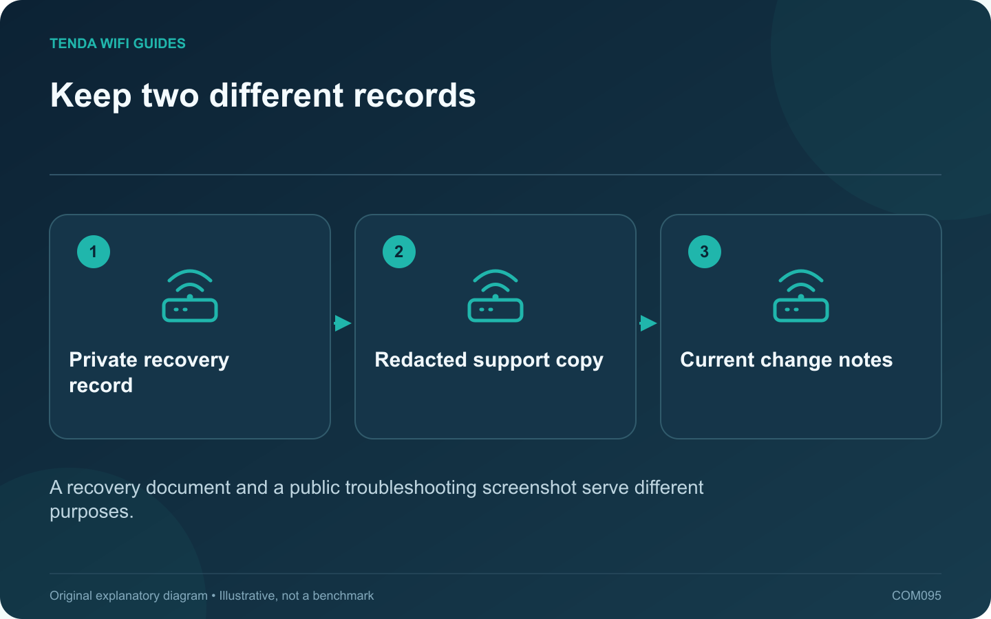 Keep two different records: Private recovery record; Redacted support copy; Current change notes