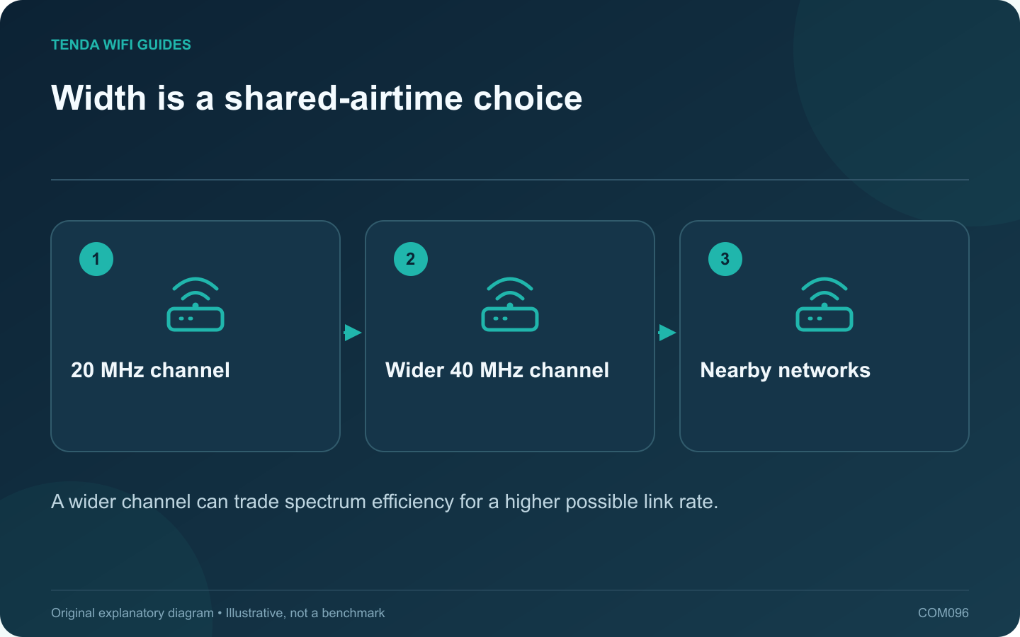 Width is a shared-airtime choice: 20 MHz channel; Wider 40 MHz channel; Nearby networks