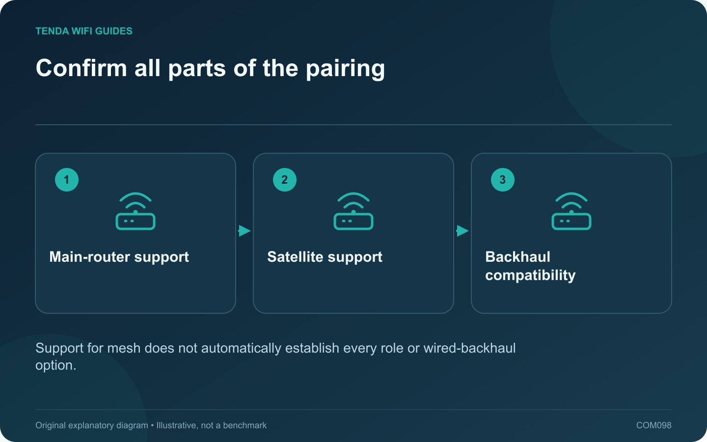 Confirm all parts of the pairing: Main-router support; Satellite support; Backhaul compatibility